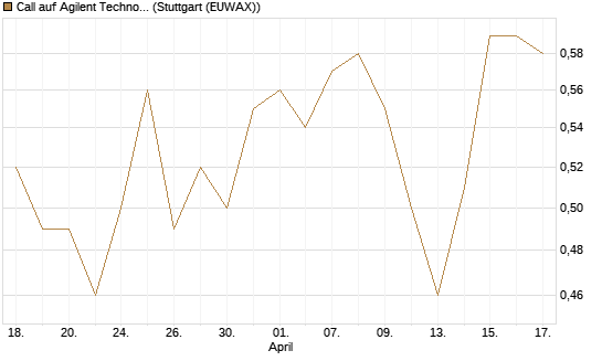Call auf Agilent Technologies [J.P. Morgan Structured Products B.V.] Chart
