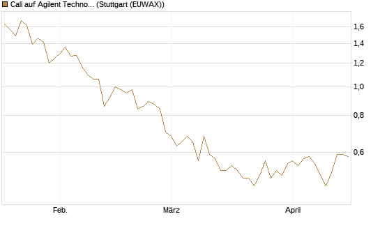 Call auf Agilent Technologies [J.P. Morgan Structured Products B.V.] Chart