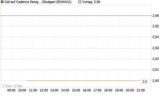 Call auf Cadence Design [J.P. Morgan Structured Products B.V.] Chart