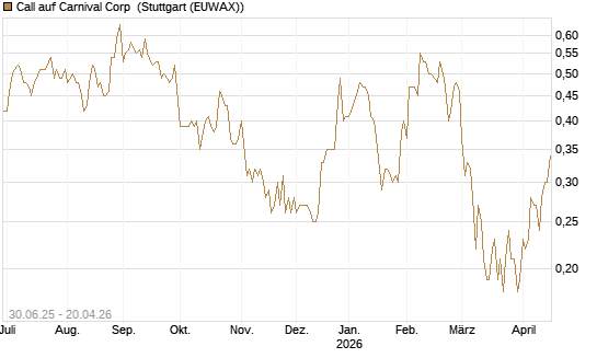 Call auf Carnival Corp [J.P. Morgan Structured Products B.V.] Chart