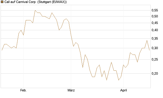 Call auf Carnival Corp [J.P. Morgan Structured Products B.V.] Chart