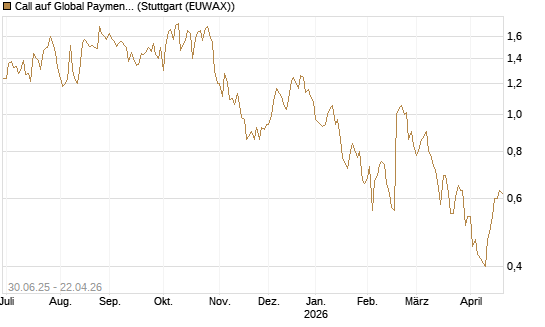 Call auf Global Payments [J.P. Morgan Structured Products B.V.] Chart