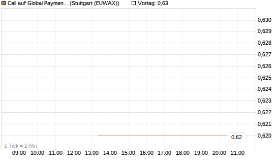 Call auf Global Payments [J.P. Morgan Structured Products B.V.] Chart