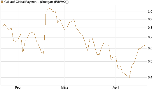 Call auf Global Payments [J.P. Morgan Structured Products B.V.] Chart