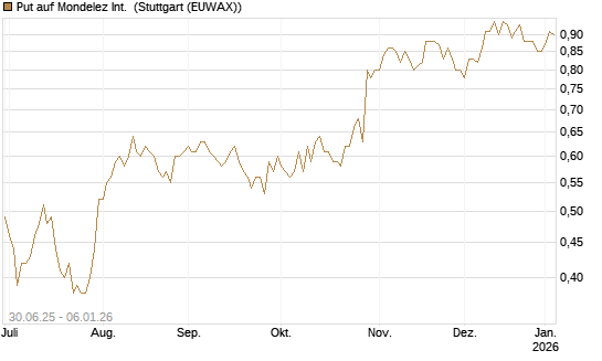 Put auf Mondelez Int. [J.P. Morgan Structured Products B.V.] Chart