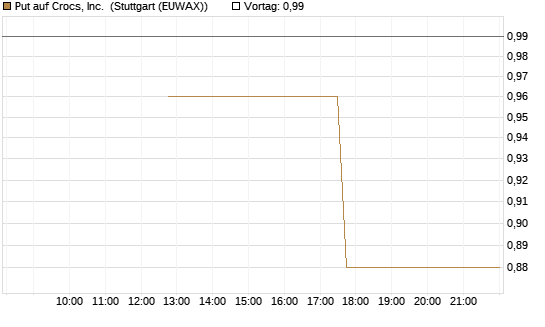 Put auf Crocs, Inc. [J.P. Morgan Structured Products B.V.] Chart