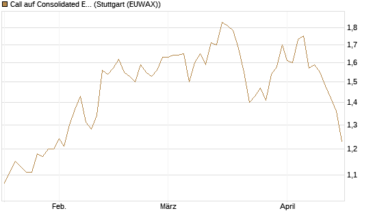 Call auf Consolidated Edison [J.P. Morgan Structured Products B.V.] Chart