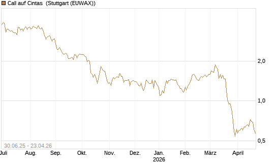 Call auf Cintas [J.P. Morgan Structured Products B.V.] Chart