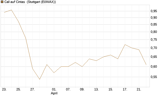 Call auf Cintas [J.P. Morgan Structured Products B.V.] Chart