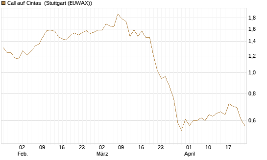 Call auf Cintas [J.P. Morgan Structured Products B.V.] Chart