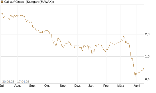 Call auf Cintas [J.P. Morgan Structured Products B.V.] Chart