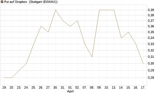 Put auf Dropbox [J.P. Morgan Structured Products B.V.] Chart