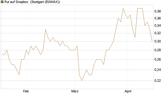 Put auf Dropbox [J.P. Morgan Structured Products B.V.] Chart