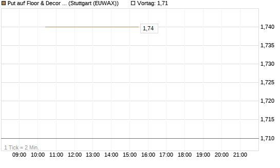 Put auf Floor & Decor Holdings [J.P. Morgan Structured Products B.V.] Chart