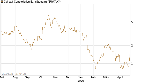 Call auf Constellation Energy [J.P. Morgan Structured Products B.V.] Chart