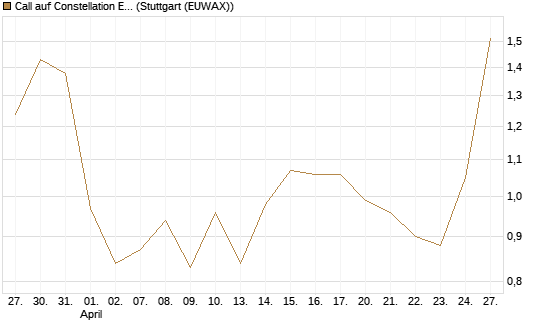 Call auf Constellation Energy [J.P. Morgan Structured Products B.V.] Chart