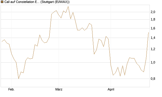 Call auf Constellation Energy [J.P. Morgan Structured Products B.V.] Chart
