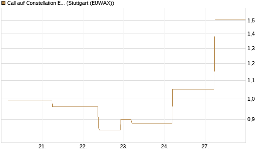 Call auf Constellation Energy [J.P. Morgan Structured Products B.V.] Chart