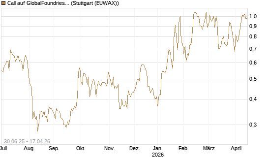 Call auf GlobalFoundries [J.P. Morgan Structured Products B.V.] Chart