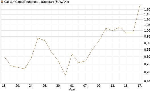 Call auf GlobalFoundries [J.P. Morgan Structured Products B.V.] Chart
