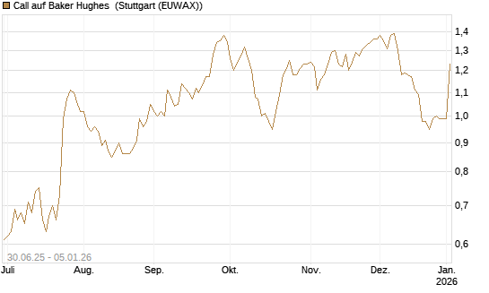 Call auf Baker Hughes [J.P. Morgan Structured Products B.V.] Chart