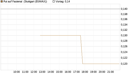 Put auf Fastenal [J.P. Morgan Structured Products B.V.] Chart