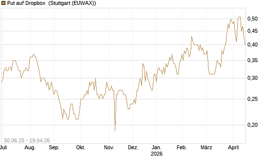 Put auf Dropbox [J.P. Morgan Structured Products B.V.] Chart