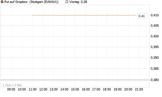 Put auf Dropbox [J.P. Morgan Structured Products B.V.] Chart
