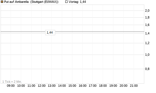 Put auf Ambarella [J.P. Morgan Structured Products B.V.] Chart
