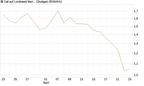Call auf Lockheed Martin [J.P. Morgan Structured Products B.V.] Chart