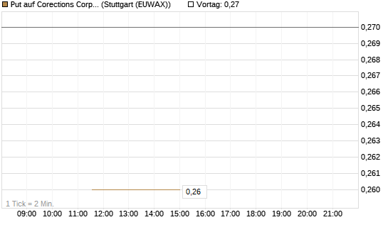 Put auf Corections Corp [J.P. Morgan Structured Products B.V.] Chart