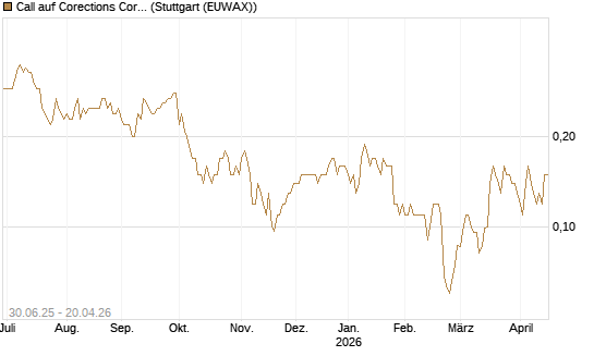 Call auf Corections Corp [J.P. Morgan Structured Products B.V.] Chart