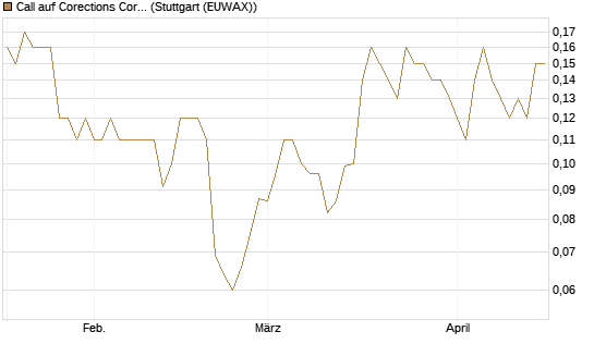Call auf Corections Corp [J.P. Morgan Structured Products B.V.] Chart