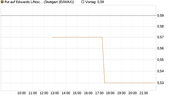 Put auf Edwards Lifesciences Corp [J.P. Morgan Structured Products B.V.] Chart