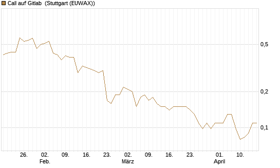 Call auf Gitlab [J.P. Morgan Structured Products B.V.] Chart