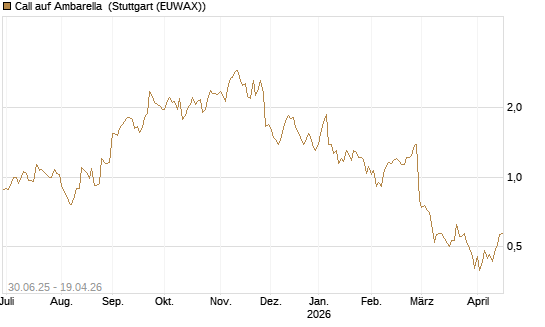 Call auf Ambarella [J.P. Morgan Structured Products B.V.] Chart