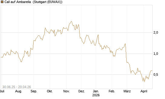 Call auf Ambarella [J.P. Morgan Structured Products B.V.] Chart