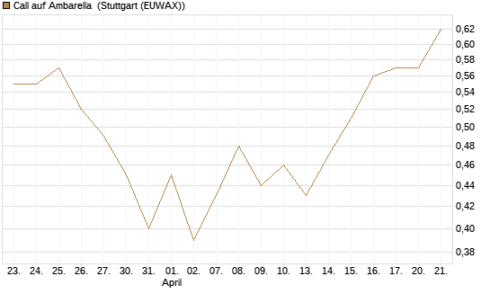 Call auf Ambarella [J.P. Morgan Structured Products B.V.] Chart