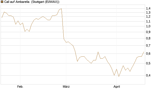 Call auf Ambarella [J.P. Morgan Structured Products B.V.] Chart