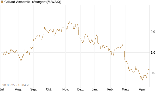 Call auf Ambarella [J.P. Morgan Structured Products B.V.] Chart