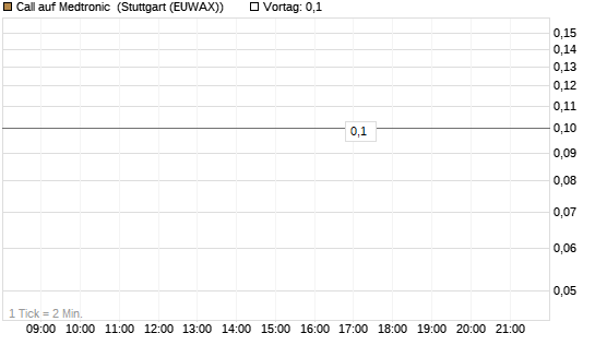 Call auf Medtronic [J.P. Morgan Structured Products B.V.] Chart