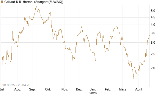 Call auf D.R. Horton [J.P. Morgan Structured Products B.V.] Chart