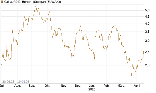 Call auf D.R. Horton [J.P. Morgan Structured Products B.V.] Chart
