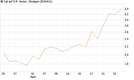 Call auf D.R. Horton [J.P. Morgan Structured Products B.V.] Chart