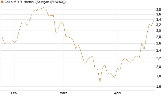 Call auf D.R. Horton [J.P. Morgan Structured Products B.V.] Chart