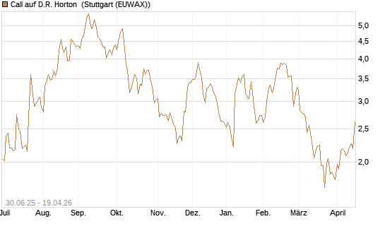 Call auf D.R. Horton [J.P. Morgan Structured Products B.V.] Chart