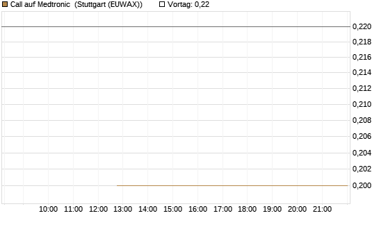 Call auf Medtronic [J.P. Morgan Structured Products B.V.] Chart