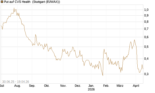Put auf CVS Health [J.P. Morgan Structured Products B.V.] Chart