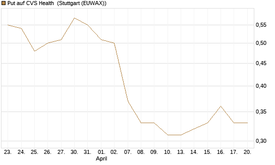 Put auf CVS Health [J.P. Morgan Structured Products B.V.] Chart