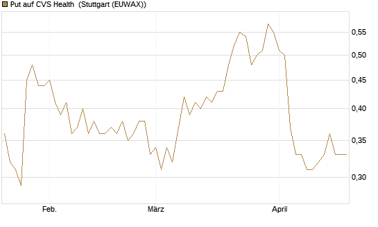 Put auf CVS Health [J.P. Morgan Structured Products B.V.] Chart